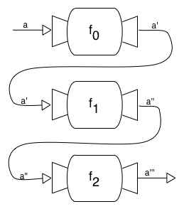 The output of each function is passed as input to the next